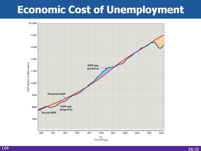 Economic Cost of Unemployment LO3 Economic Cost of Unemployment 26-10